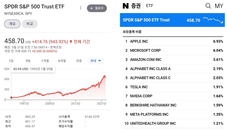  미국 주식 S&P 500 ETF (SPY, TIGER 미국S&P 500) 장기투자