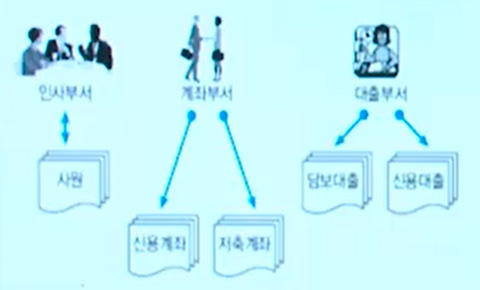  컴퓨터 개론 10-1 데이터베이스의 개념