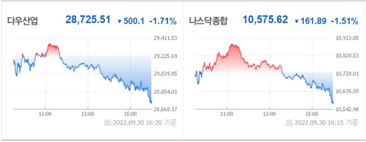 <뉴욕 증시> PCE 물가지수는 아직도 식지 않았다. <뉴욕 증시> PCE 물가지수는 아직도 식지 않았다.