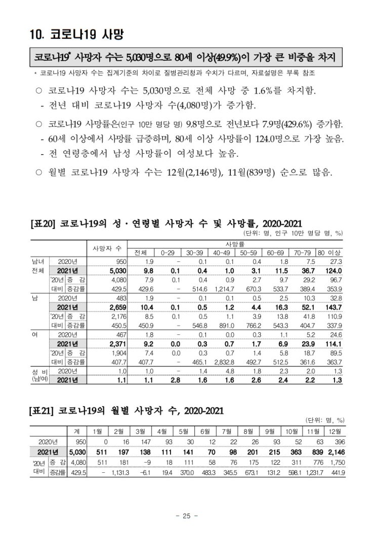 2021년 대한민국 코로나19 사망자 수 사망률 사망원인통계 통계청