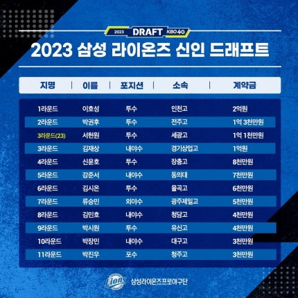 프로야구 <b>삼성</b> 라이온즈 2023년 <b>신인</b> 선수 12명과 계약완료 및... 
