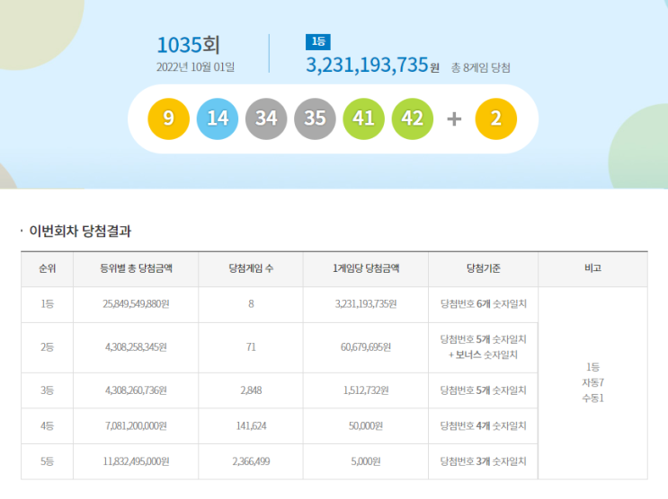  [10/1]로또 1035회 1등 실수령금 당첨 안내 정보 알려드려요