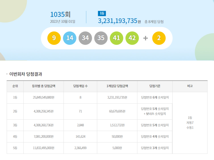 [10/1]로또 1035회 1등 실수령금 당첨 안내 정보 알려드려요