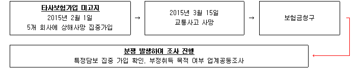 보험 계약 전 알려야 할 사항(고지대상) 해설 - 11. (환경적 정보)타사 보험가입 정보 / 키, 몸무게 보험 계약 전 알려야 할 사항(고지대상) 해설 - 11. (환경적 정보)타사 보험가입 정보 / 키, 몸무게