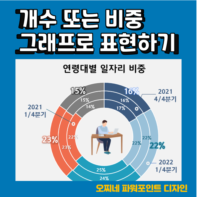  [파워포인트 디자인] 연령대별 일자리 동향_개수 또는 비중, 비율 그래프로 표현하기
