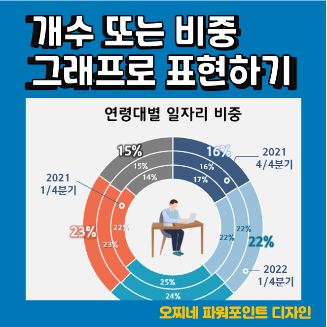 [파워포인트 디자인] 연령대별 일자리 동향_개수 또는 비중, 비율 그래프로 표현하기