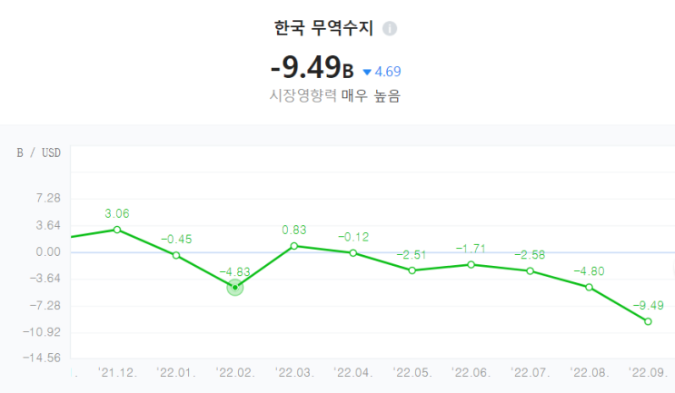  9월도 무역수지 적자 계속, 6개월 연속 적자.