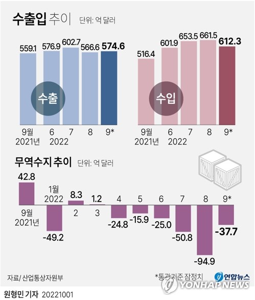 9월 무역적자 37억달러…외환위기 이후 첫 6개월 연속적자