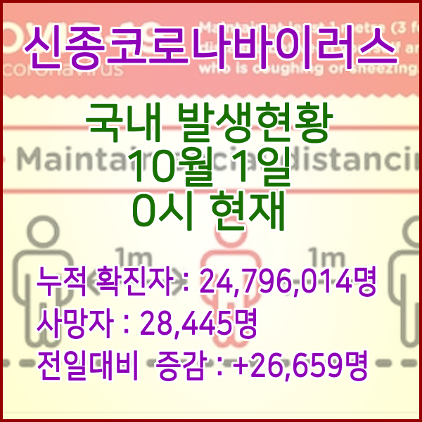  코로나19(코로나바이러스) 10월 1일 0시 신규확진자 26,960명 / 사망자 28,445명