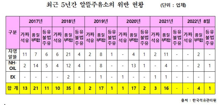 정부 상표 알뜰주유소, 가짜석유·정량 미달 근절 요원