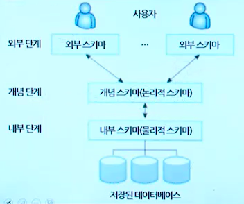  컴퓨터 개론 10-2 DBMS 와 관계형 DB