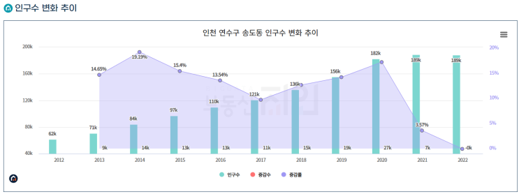 [임장준비-1] <b>송도</b> 국제도시 입지분석 / 일자리, 교통, 입주, 학권, 상....