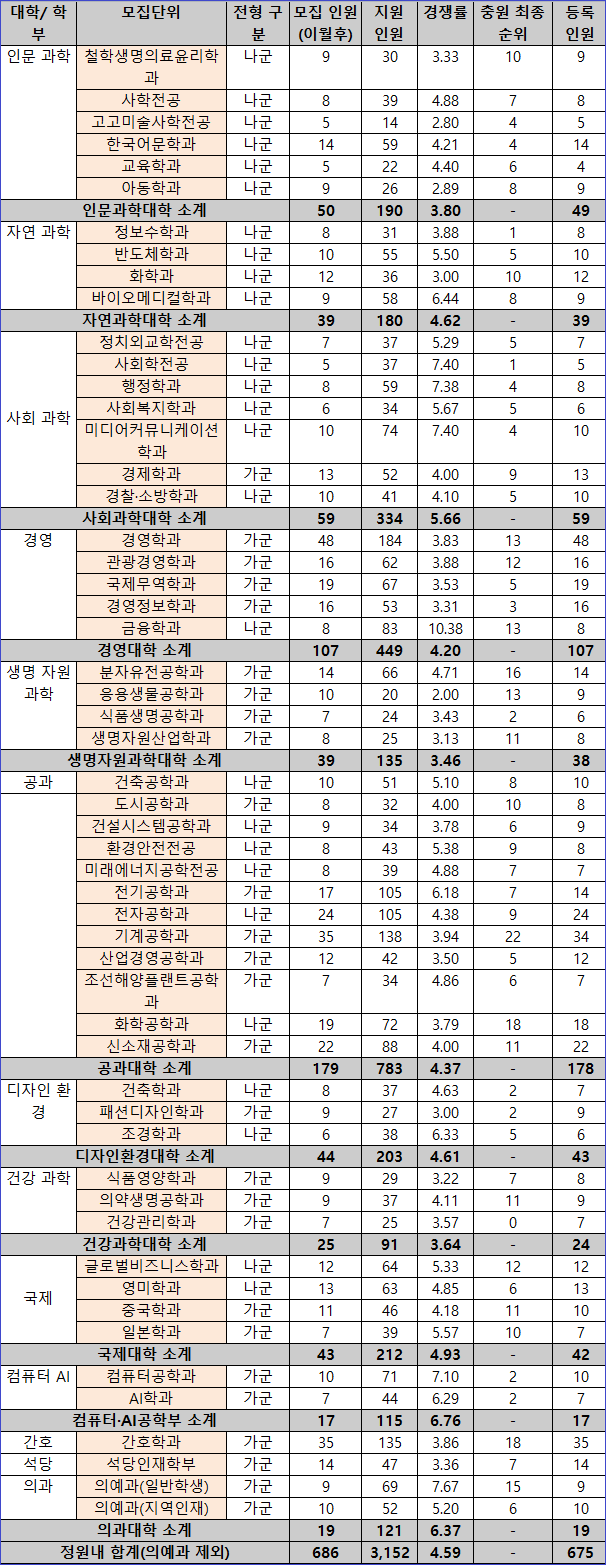 동아대학교 ( 동아대 ) 정시등급(2022) 및 정시주요사항 : 네이버 블로그 동아대학교 ( 동아대 ) 정시등급(2022) 및 정시주요사항 : 네이버 블로그