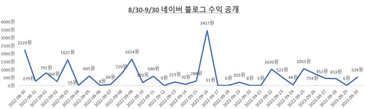 [네이버 애드포스트] 첫 한 달 (8/30-9/30) 수익 공개