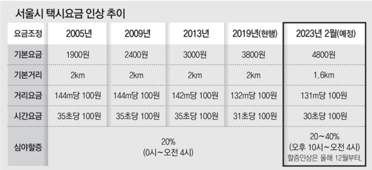  택시 대란 대책은 효과가 있을까