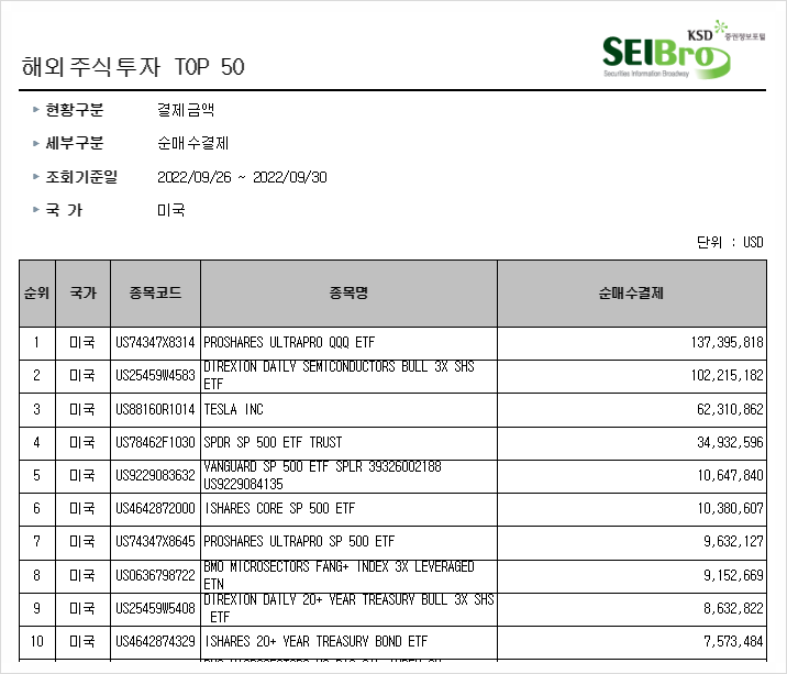 [488] 지난주 서학개미 순매수 Top10 (9/26~9/30일주) : 야수의 심장을 가진 서학개미 3배 레버리지(TQQQ, SOXL, UPRO, FNGU, TMF) 순매수.