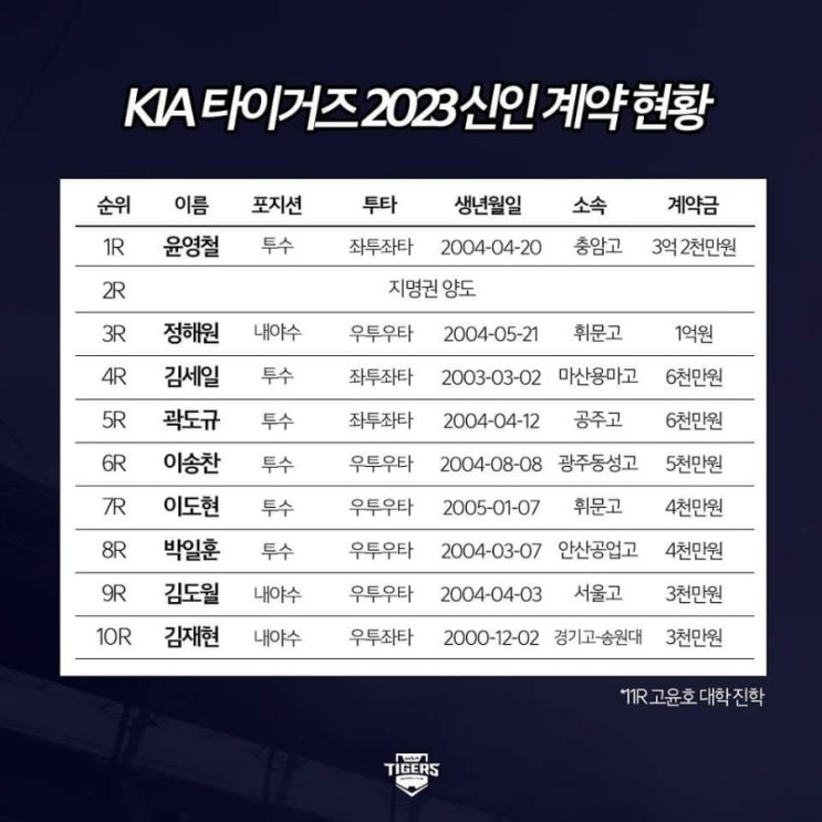 <b>KIA</b> 타이거즈 2023년 신인선수 10명 지명 했으나 11라운드... 