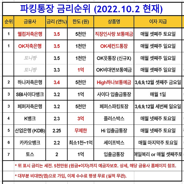 파킹통장 순위 (10.2.현재). 당장 갈아타야할 이유. 웰컴 OK저축은행 1위. 하나 SBI사이다 페퍼저축은행 2위. 케이 카카오뱅크 산업은행 토스 꼴지