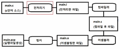  프로그래밍언어 실습 10-1 매크로의 이해