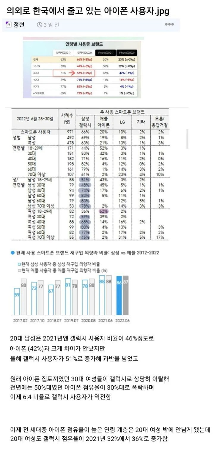 의외로 한국에서 늘고있는 갤럭시 이용자 비율.jpg (아이폰이 줄고 있는 건 아니였음) 의외로 한국에서 늘고있는 갤럭시 이용자 비율.jpg (아이폰이 줄고 있는 건 아니였음)
