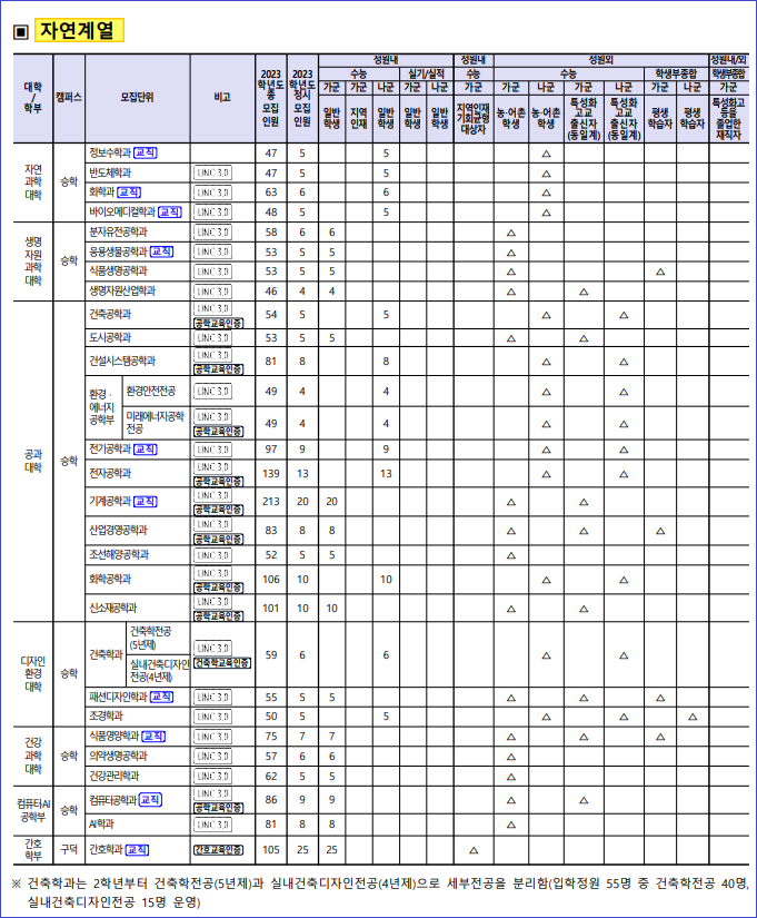 동아대학교 ( 동아대 ) 정시등급(2022) 및 정시주요사항 : 네이버 블로그
