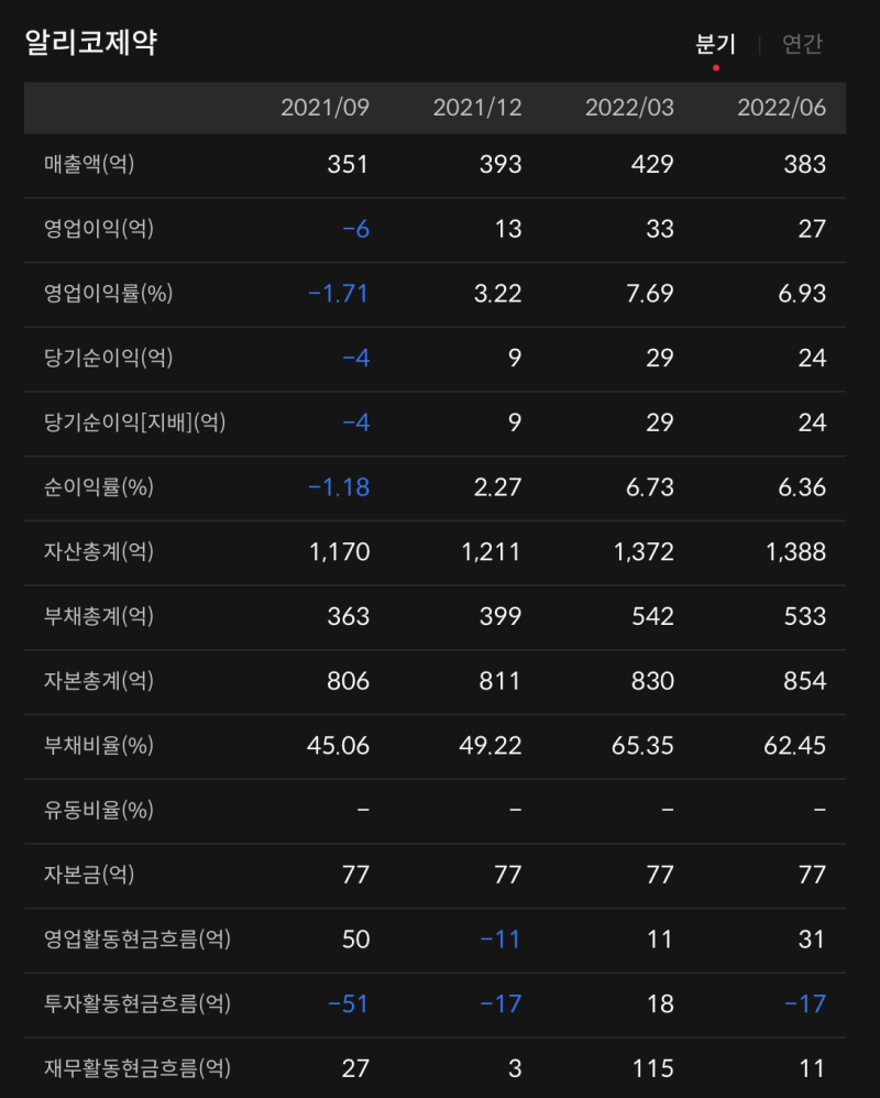 알리코제약 주가 전망 저평가 바이오주 : 네이버 블로그