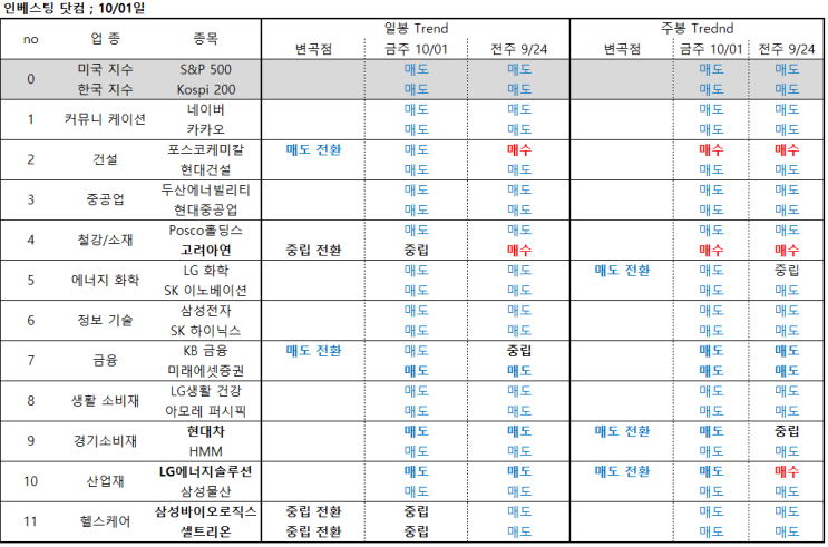  10/1일  주가 전망, 차트 분석 (삼성바이오, 셀트리온, 삼성전자, LG에너지솔루션)