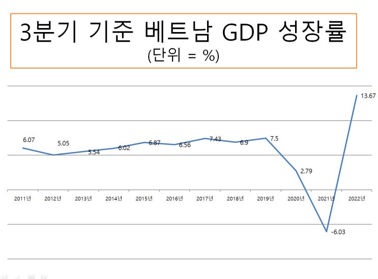 베트남 3분기 GDP 13.6% 성장