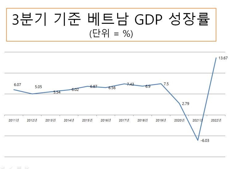 베트남 3분기 GDP 13.6% 성장 베트남 3분기 GDP 13.6% 성장