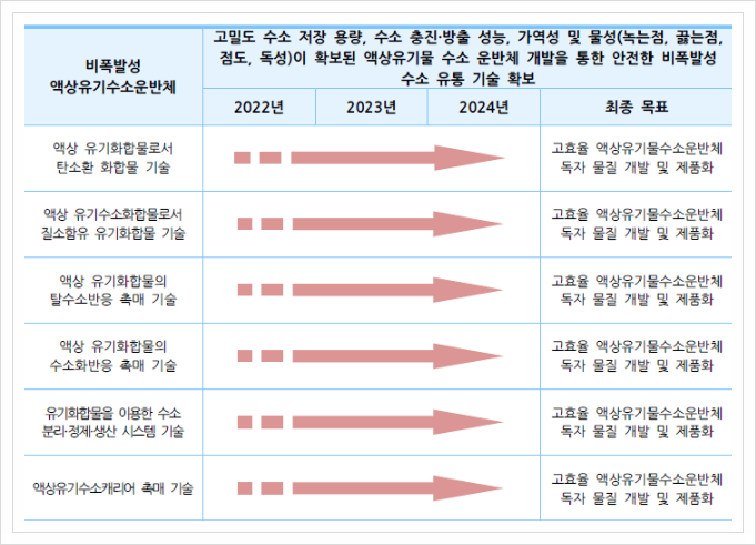  비폭발성 액상유기수소운반체, 신재생에너지
