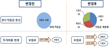 변액보험 가입자가 알아둘 필수정보 7가지 변액보험 가입자가 알아둘 필수정보 7가지