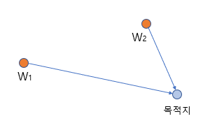  (딥 러닝) Weight Initialization
