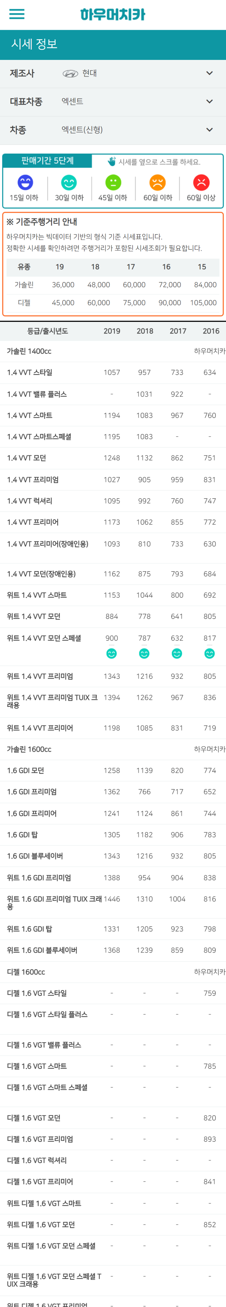 하우머치카 2022년 9월 엑센트(신형) 중고차시세.가격표