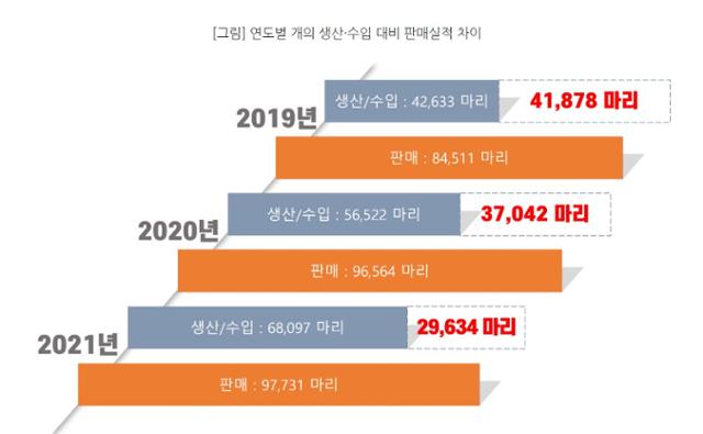  생산, 수입보다 판매가 더 많은 이상한 반려동물 영업실적