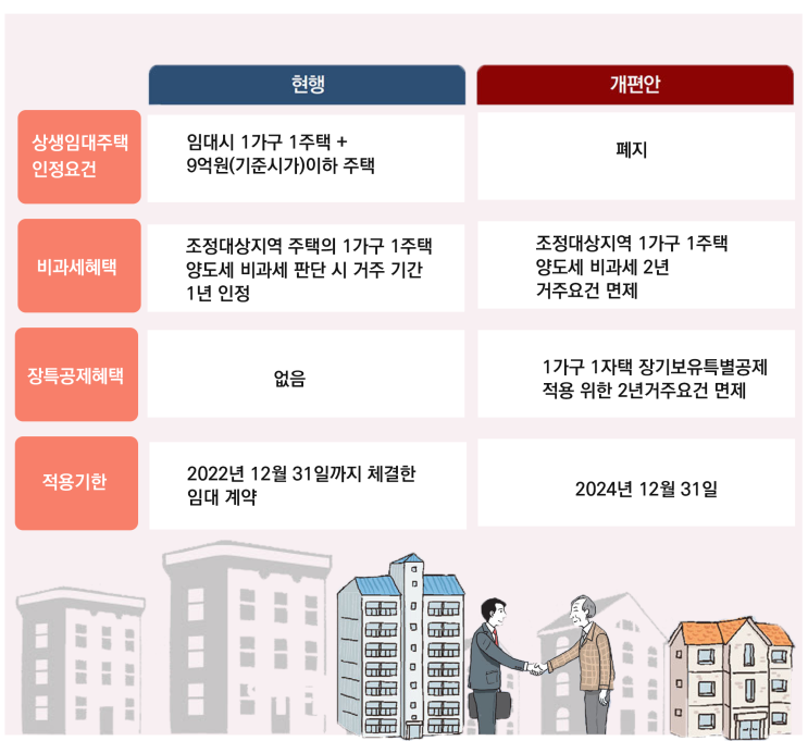  상생임대로 양도세 절세