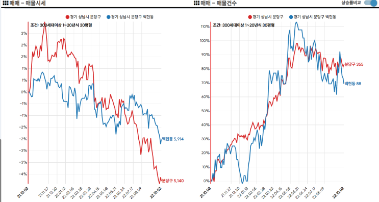  경기도 매매 호가 흐름 (경부라인, 8군데)