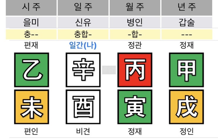 고생해도 다이아몬드 같은 신유일주 남자 사주풀이 (대면 정리 중)