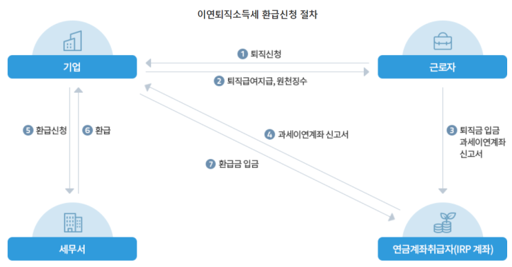  [국세청] 퇴직소득세 과세이연제도