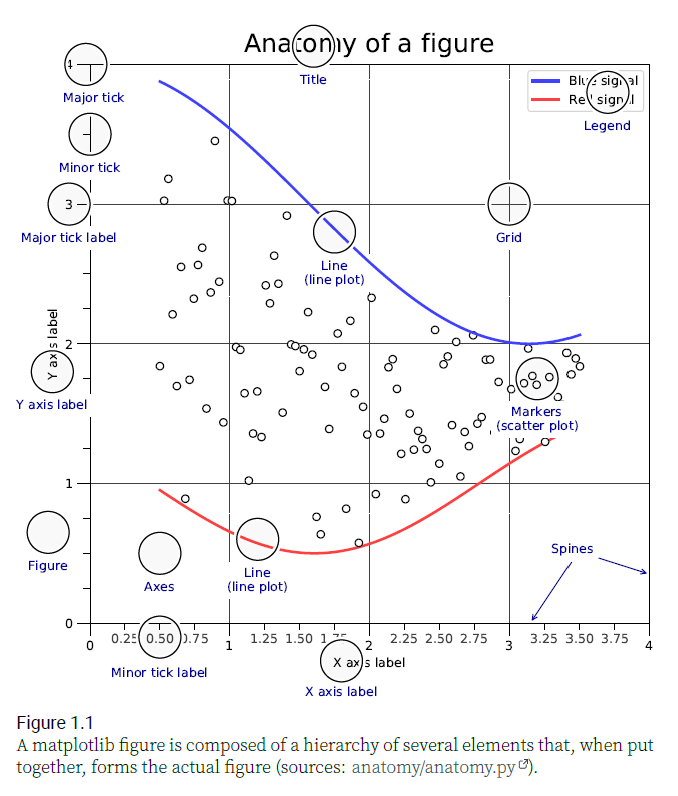 [데이터시각화] 파이썬 matplotlib : figure를 해부한 이미지