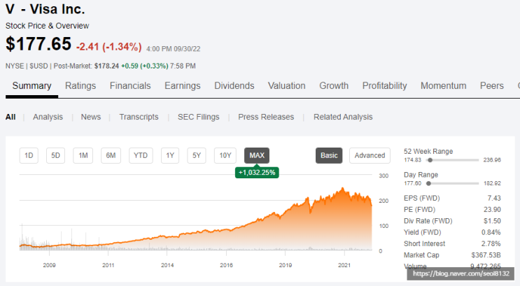 [주식] 전 세계 카드사 1위 비자 기업분석 (Ft V, VISA 주가 전망 및 미국 배당 성장주)