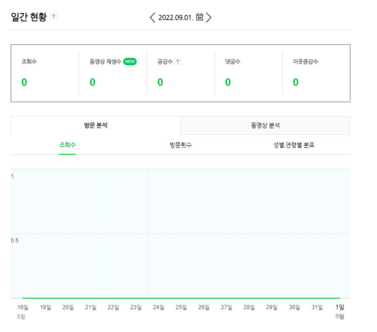  포스팅20개로 애드포스트 수익 신청 뚫은 후기, 일방문자 100명, 포스팅 50개?! no