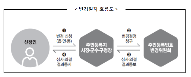 10월 4일부터 주민등록번호 유출로 인한 변경신청 온라인으로 가능( 정부24 온라인 시스템 변경신청서 제출)_행정안전부 10월 4일부터 주민등록번호 유출로 인한 변경신청 온라인으로 가능( 정부24 온라인 시스템 변경신청서 제출)_행정안전부