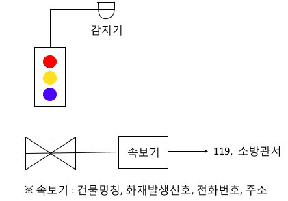 자동화재속보설비, 비상경보설비, 단독 경보형 감지기