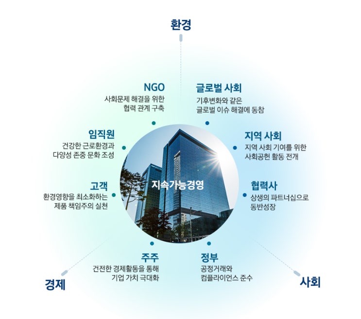 2022년 삼성전자 지속가능경영보고서 발간