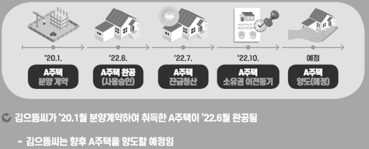  아파트 양도소득세 취득시기와 장기보유특별공제 쉽게 이해하기 (다주택자 양도세 완화와 일반과세, 토지 상가 양도소득세율, 매매세금 1가구 1 주택 일시적 2주택 비과세 면제 조건 )