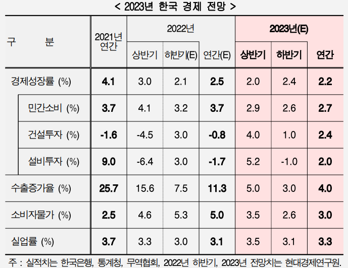 [현대경제연구원]2023년 한국 경제 전망!