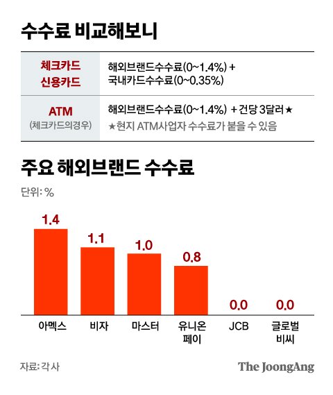 해외서 원화 결제땐 수수료 폭탄 해외서 원화 결제땐 수수료 폭탄