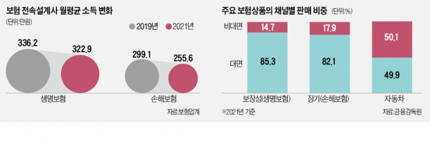 "네·카·토 때문에 밥줄 끊길라"…보험설계사들 들고 일어났다 "네·카·토 때문에 밥줄 끊길라"…보험설계사들 들고 일어났다