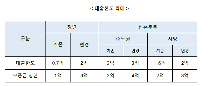 청년·신혼부부 버팀목 전세대출 한도가 확대됩니다(청년(최대 2억원)·신혼부부(최대 3억원)… 금리부담 완화도 함께 시행) 청년·신혼부부 버팀목 전세대출 한도가 확대됩니다(청년(최대 2억원)·신혼부부(최대 3억원)… 금리부담 완화도 함께 시행)
