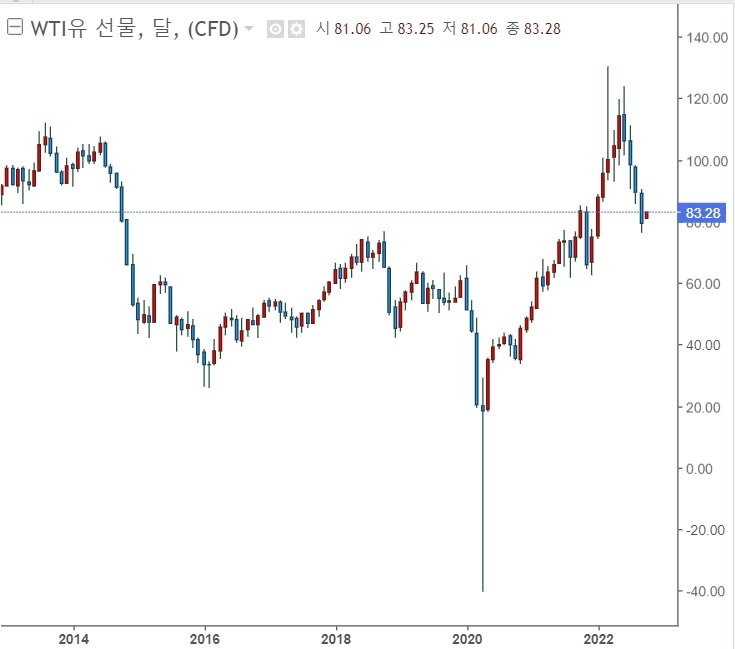 OPEC+ 감산 검토 - 미국 인플레이션 잡기에 찬물